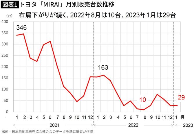 【図表】トヨタ「MIRAI」月別販売台数推移