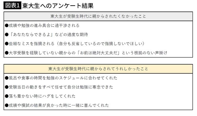 【図表1】東大生へのアンケート結果