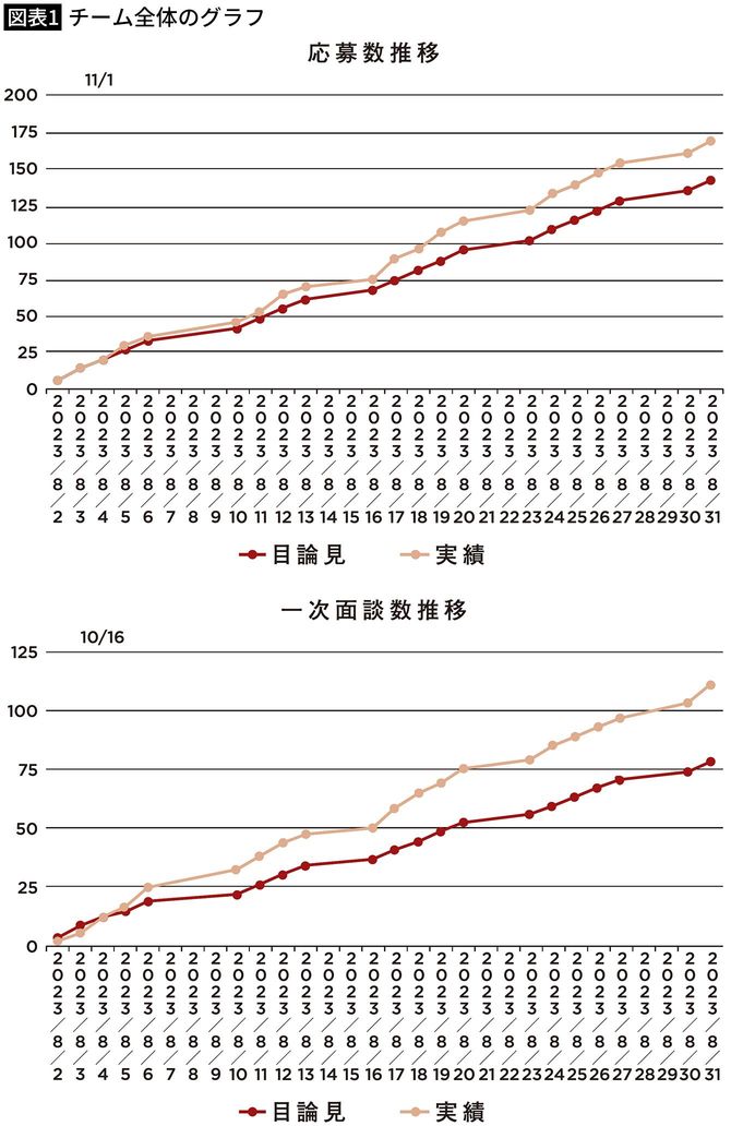 【図表1】チーム全体のグラフ