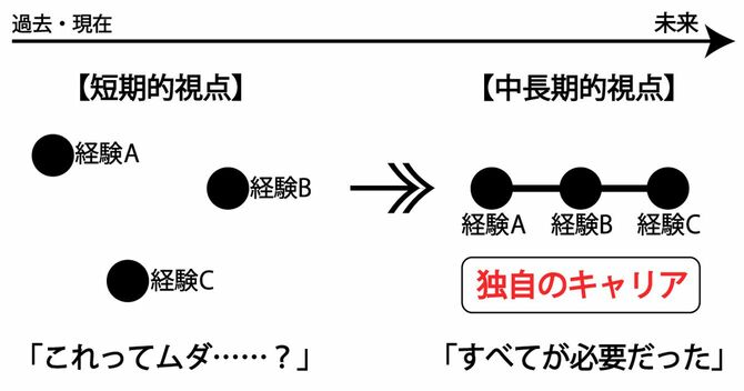 経験に対する短期的視点と長期的視点