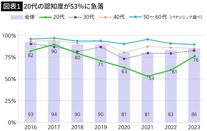 【図表1】20代の認知度が53％に急落