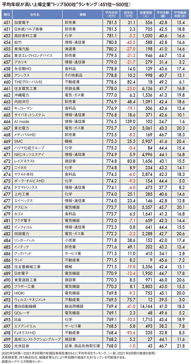 平均年収ランキング（451～500位）