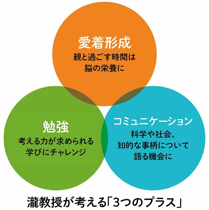 【図表1】瀧教授が考える「3つのプラス」