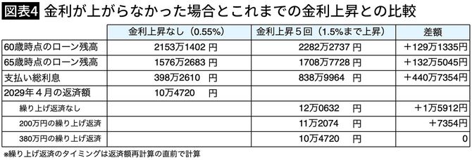 【図表4】金利が上がらなかった場合とこれまでの金利上昇との比較
