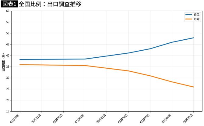 【図表】全国比例：出口調査推移