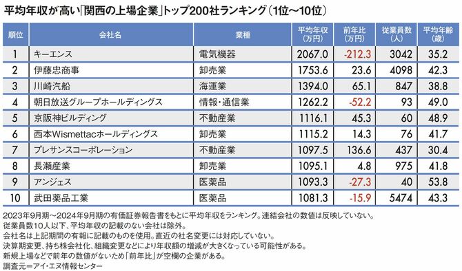 【図表】平均年収が高い「関西の上場企業」トップ200社ランキング(1位~10位)