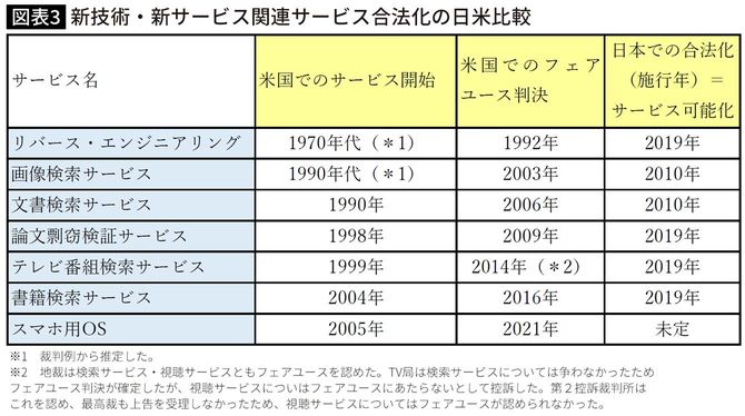 【図表】新技術・新サービス関連サービス合法化の日米比較