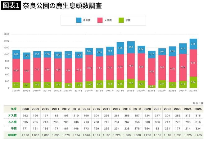 【図表1】奈良公園の鹿生息頭数調査