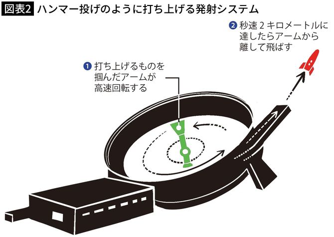 【図表2】ハンマー投げのように打ち上げる発射システム