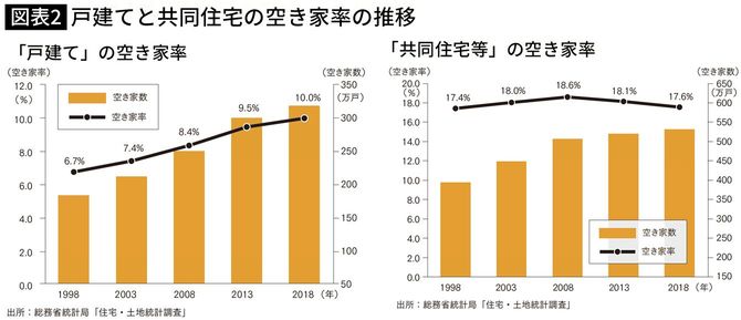 戸建てと共同住宅の空き家率の推移