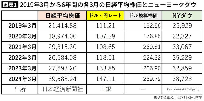 【図表】2019年3月から6年間の各3月の日経平均株価とニューヨークダウ