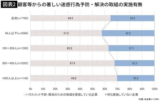 【図表2】顧客等からの著しい迷惑行為予防・解決の取組の実施有無