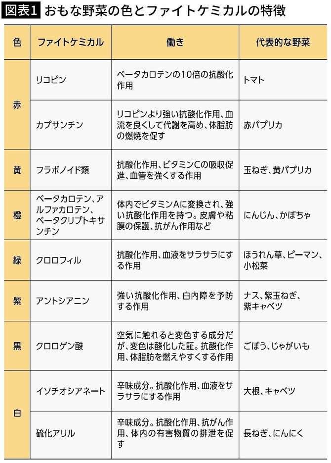 【図表1】おもな野菜の色とファイトケミカルの特徴