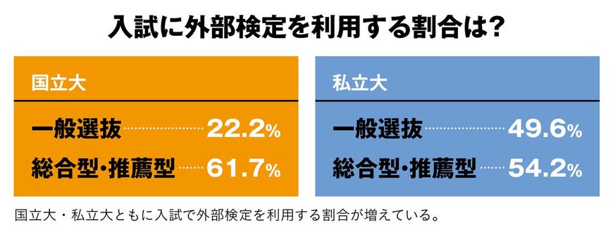 【図表】入試に外部検定を利用する割合は？