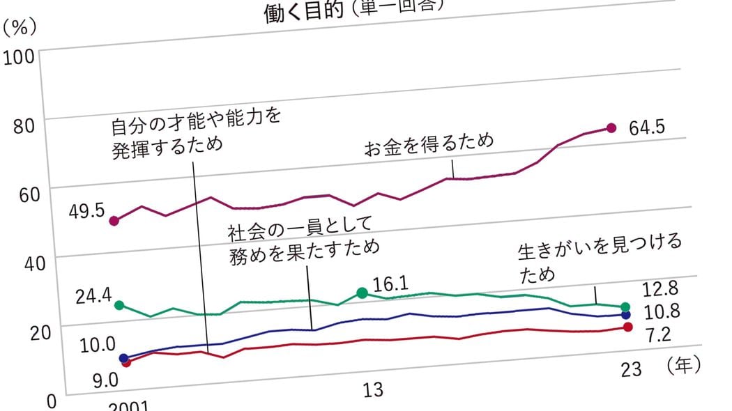 良い給料は欲しいが気楽に働きたい…若者が仕事に｢生きがい｣を求めなくなった歴史的ターニングポイント