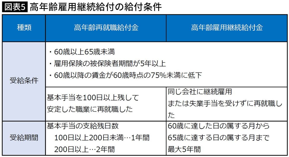 【図表】高年齢雇用継続給付の給付条件