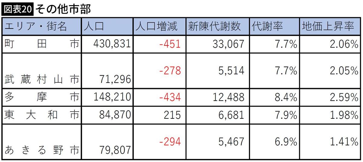 【図表】その他市部