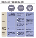 退職時に加入する健康保険の比較