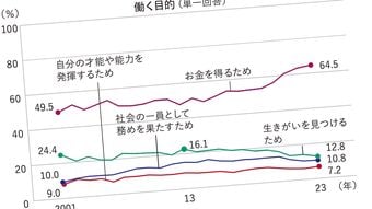 良い給料は欲しいが気楽に働きたい…若者が仕事に｢生きがい｣を求めなくなった歴史的ターニングポイント