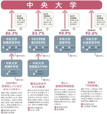 内部進学率の高いMARCH付属校を一気見せ…偏差値30台だった前身女子校が59に爆騰した中央大付属校は8割超 台風の目は2026年度に明大付属世田谷になる地味な男子校  (4ページ目) | PRESIDENT Online（プレジデントオンライン）