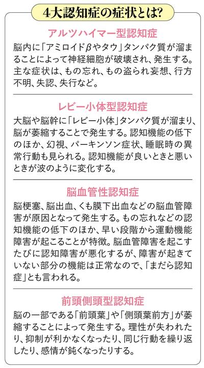 【図表】4大認知症の症状とは？