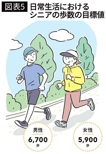 【図表5】日常生活におけるシニアの歩数の目標値