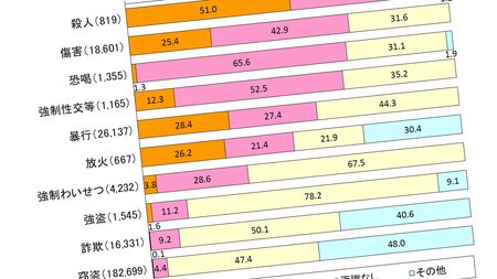 家族による殺人増加 家にいるほど身内への憎しみが増幅するメカニズム コロナ禍で窃盗など犯罪件数は減少 President Online プレジデントオンライン