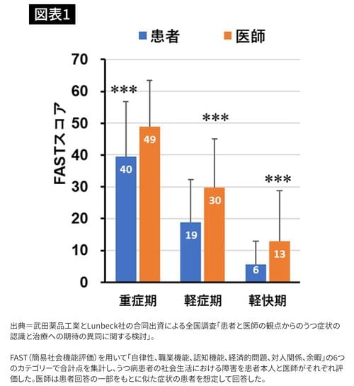 FAST（簡易社会機能評価）