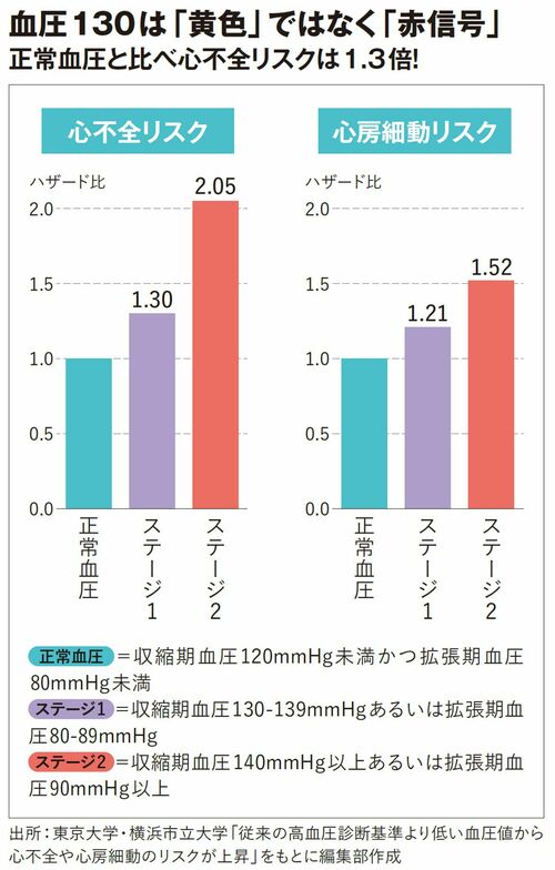 血圧130は「黄色」ではなく「赤信号」　正常血圧と比べ心不全リスクは1.3倍！