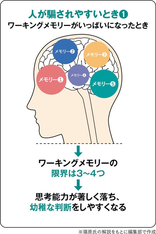 人が騙されやすいとき① ワーキングメモリーがいっぱいになったとき
