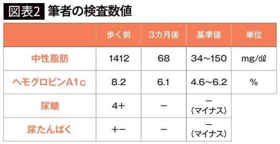【図表2】筆者の検査数値
