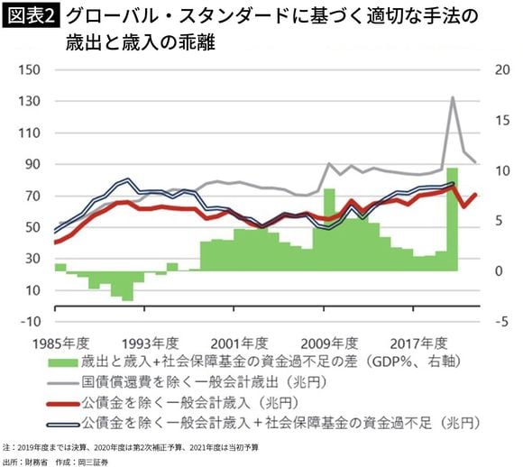 【図表2】グローバル・スタンダードに基づく適切な手法の歳出と歳入の乖離