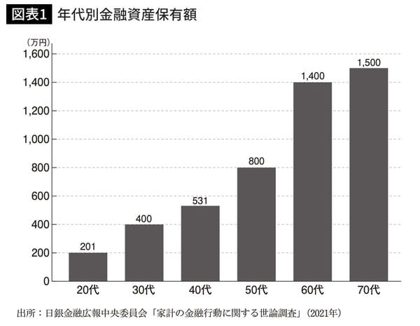 年代別金融資産保有額