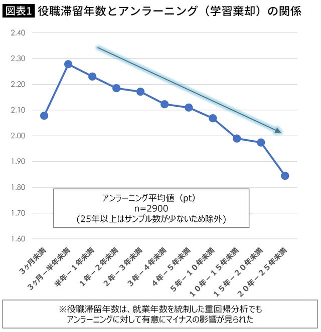 【図表】役職滞留年数とアンラーニング（学習棄却）の関係
