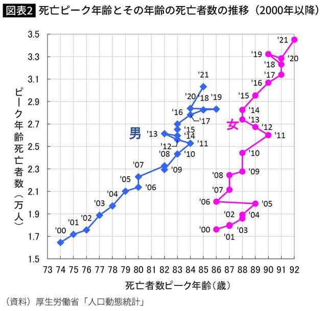 【図表】死亡ピーク年齢とその年齢の死亡者数の推移(2000年以降)