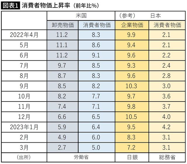 【図表】消費者物価上昇率(前年比%)