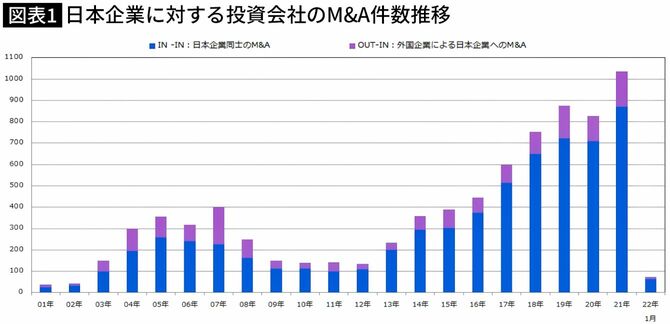 日本企業に対する投資会社のM&A件数推移