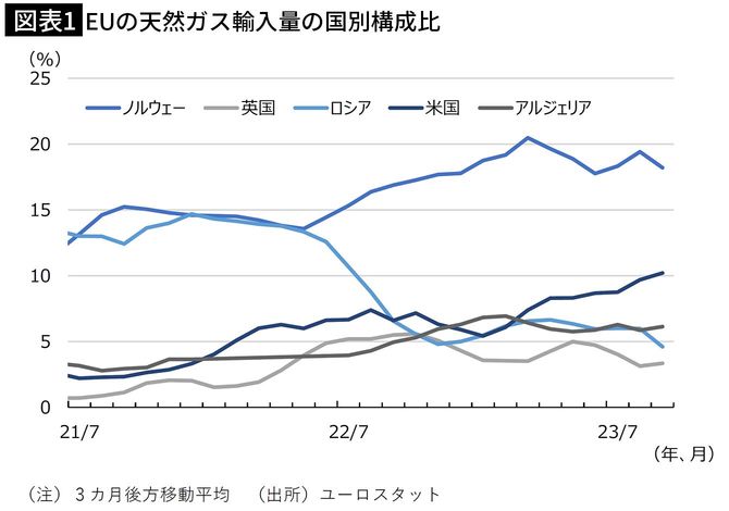 【図表1】EUの天然ガス輸入量の国別構成比