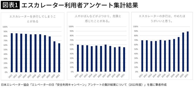 【図表1】エスカレーター利用者アンケート集計結果