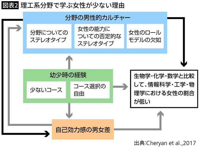 【図表2】理工系分野で学ぶ女性が少ない理由