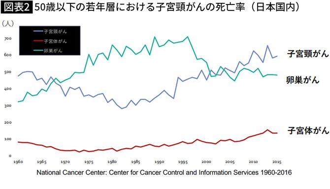 【図表2】50歳以下の若年層における子宮頸がんの死亡率(日本国内)
