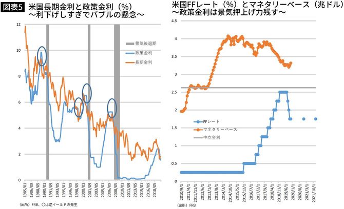 米国長期金利&米国FFレート