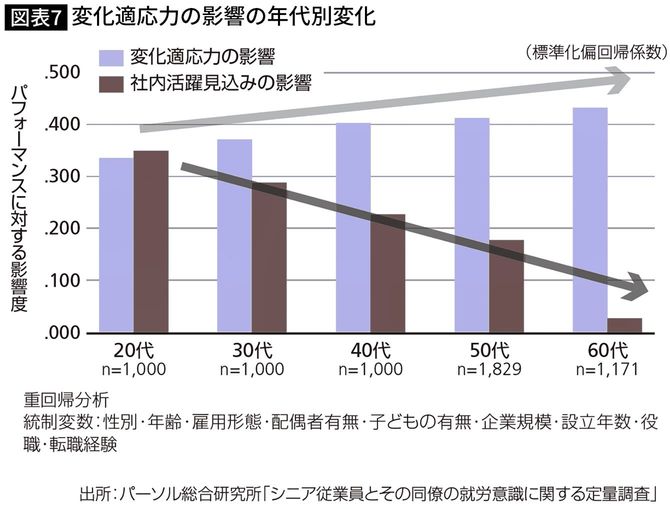 変化適応力の影響の年代別変化