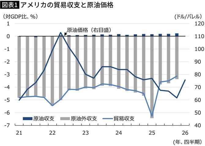 【図表】アメリカの貿易収支と原油価格