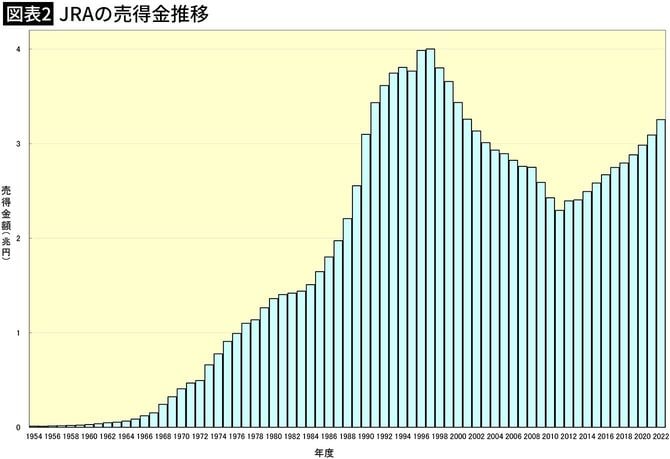 【図表2】JRAの売得金推移