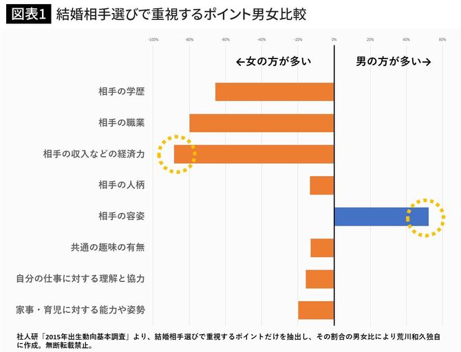 結婚相手選びで重視するポイント男女比較