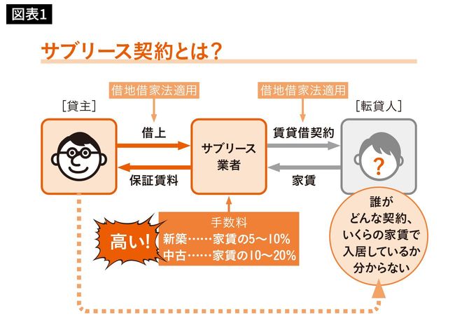 サブリース契約とは？