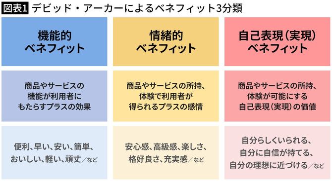 【図表1】デビッド・アーカーによるベネフィット3分類