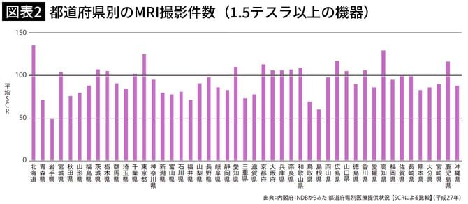 【図表2】都道府県別のMRI撮影件数(1.5テスラ以上の機器)