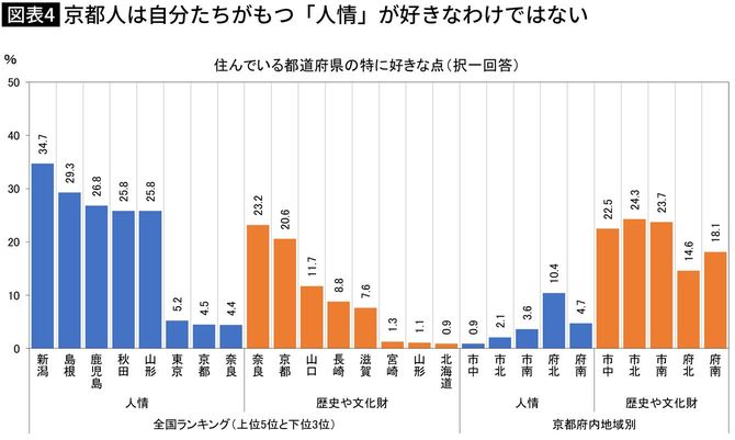 【図表】京都人は自分たちがもつ「人情」が好きなわけではない